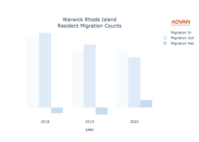 Warwick migration counts chart