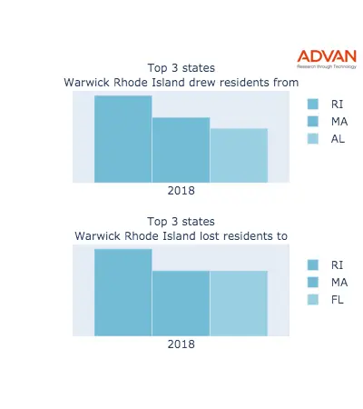 Warwick states migration 2018