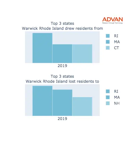 Warwick states migration 2019