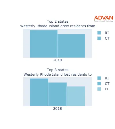 Westerly states migration 2018