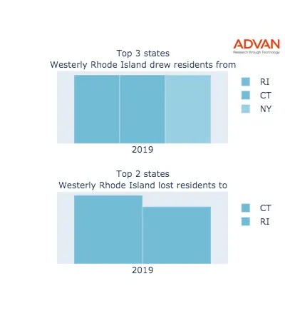 Westerly states migration 2019