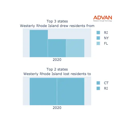 Westerly states migration 2020