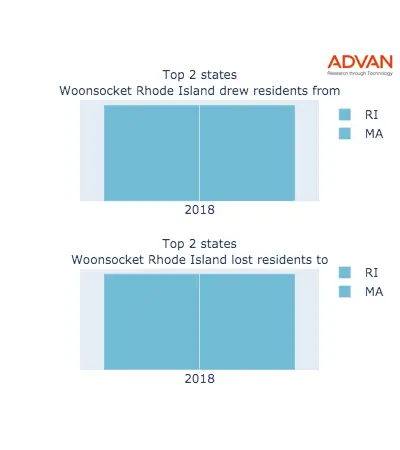 Woonsocket states migration 2018