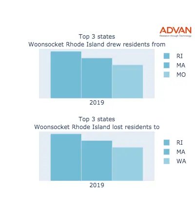 Woonsocket states migration 2019