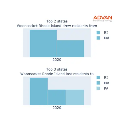 Woonsocket states migration 2020