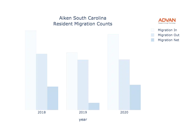 Aiken migration counts chart
