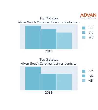 Aiken states migration 2018