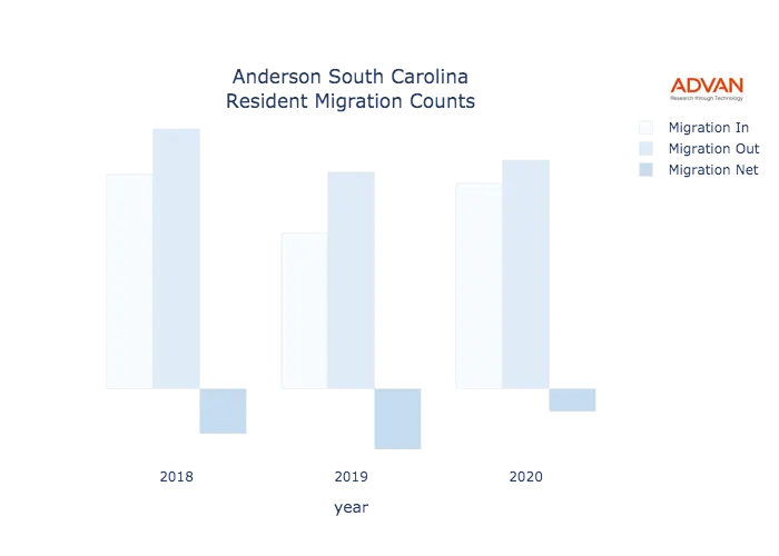 Anderson migration counts chart