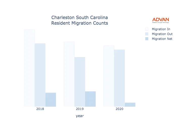 Charleston migration counts chart
