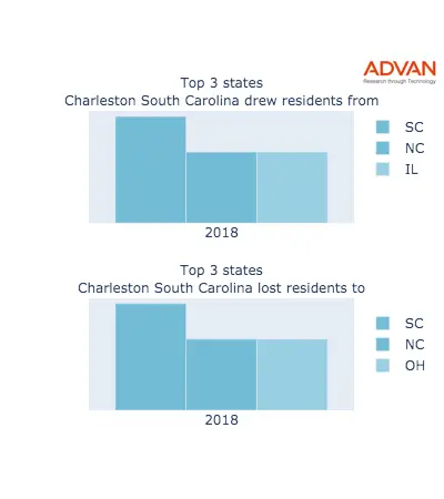 Charleston states migration 2018