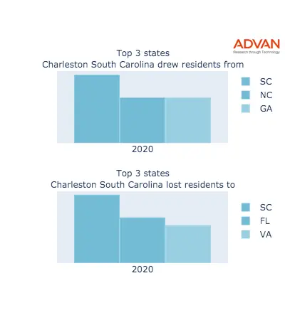 Charleston states migration 2020