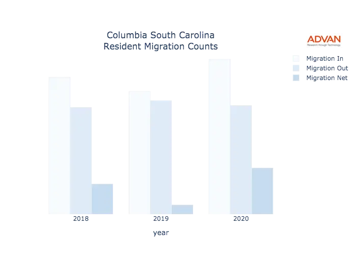 Columbia migration counts chart