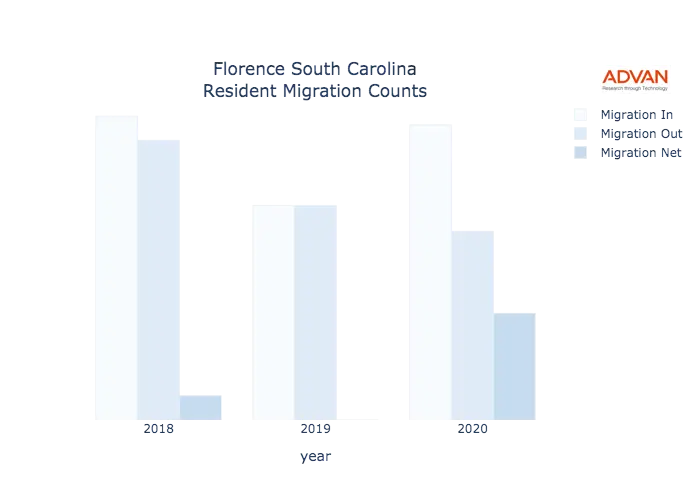 Florence migration counts chart