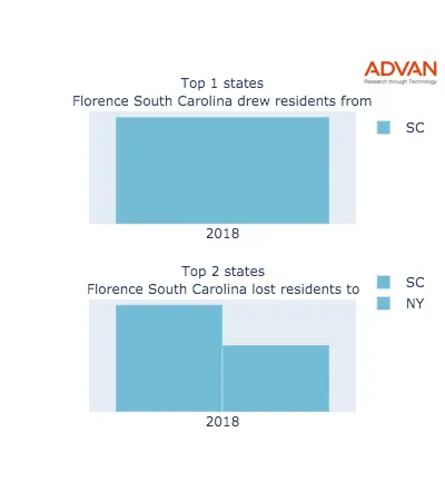 Florence states migration 2018