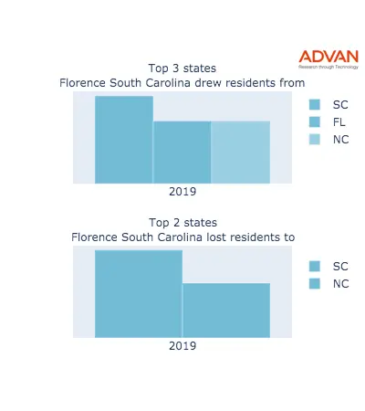 Florence states migration 2019
