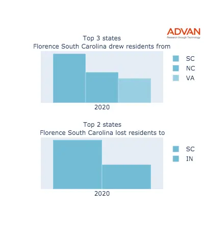 Florence states migration 2020