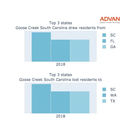 Goose Creek states migration 2018