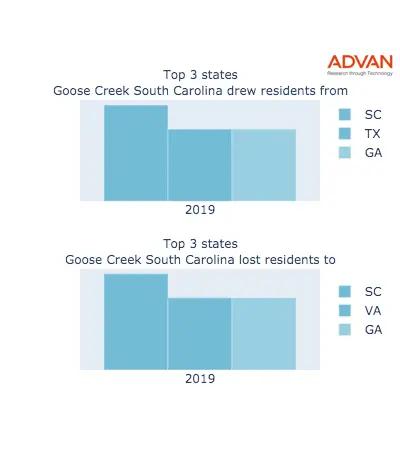 Goose Creek states migration 2019