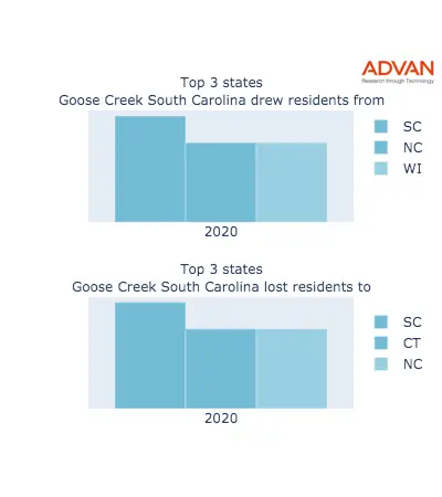 Goose Creek states migration 2020