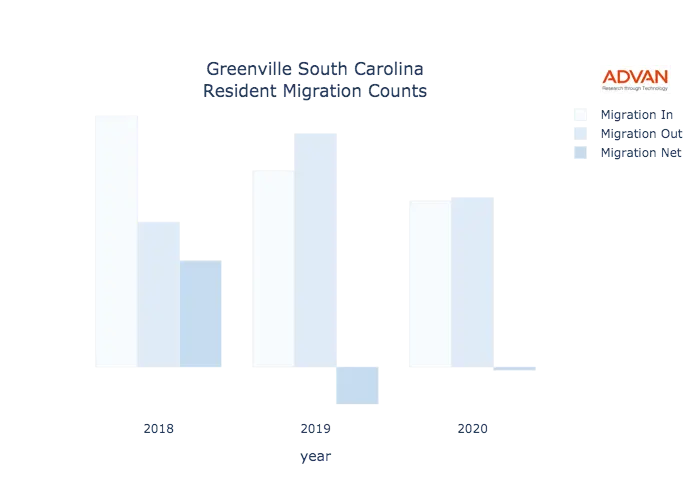 Greenville migration counts chart