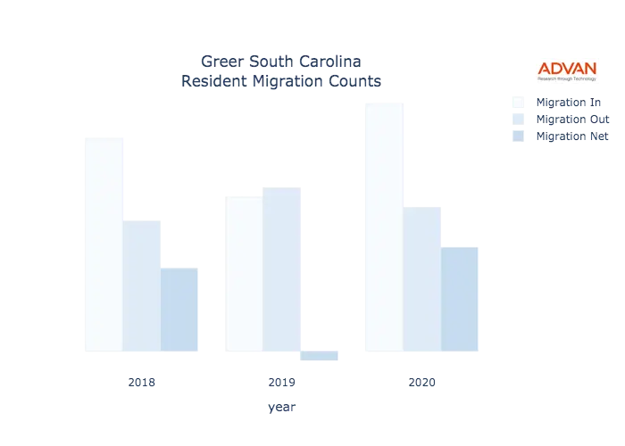 Greer migration counts chart