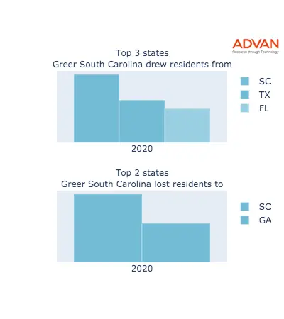 Greer states migration 2020