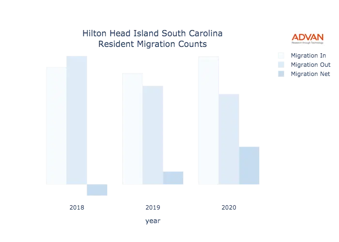 Hilton Head Island migration counts chart