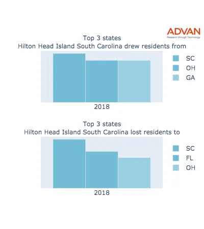 Hilton Head Island states migration 2018