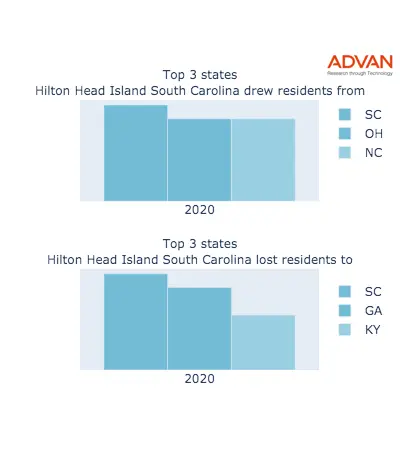 Hilton Head Island states migration 2020