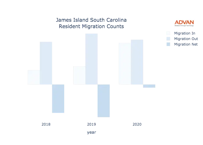 James Island migration counts chart