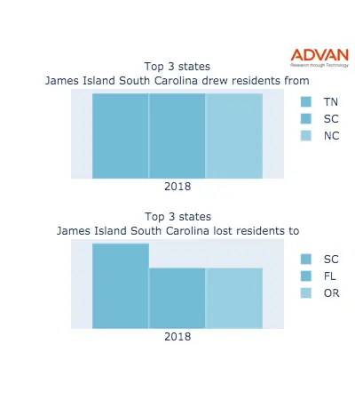 James Island states migration 2018