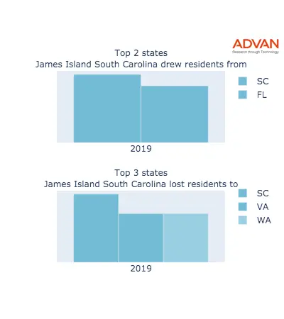James Island states migration 2019