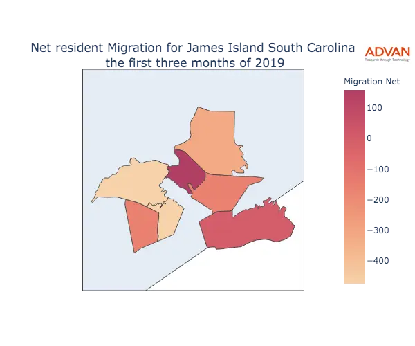 James Island migration net