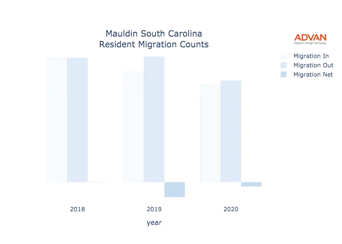 Mauldin migration counts chart