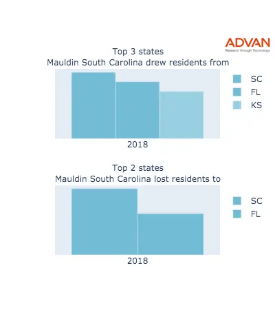 Mauldin states migration 2018
