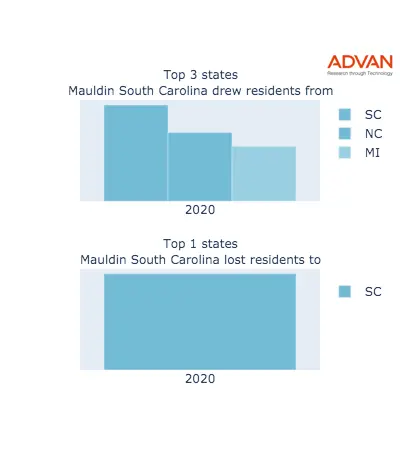 Mauldin states migration 2020