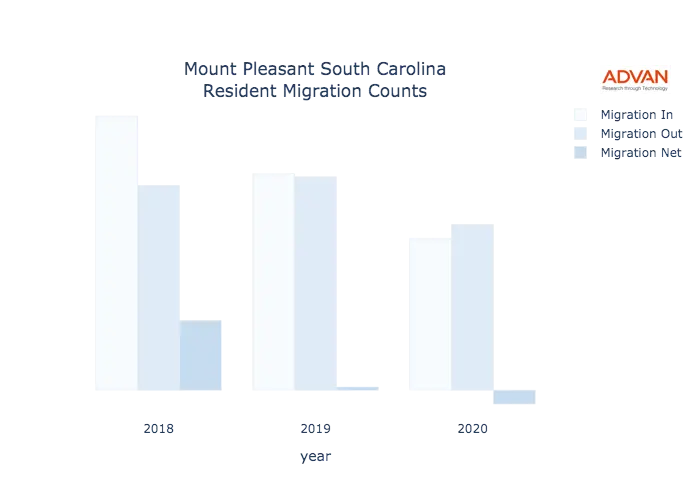 Mount Pleasant migration counts chart