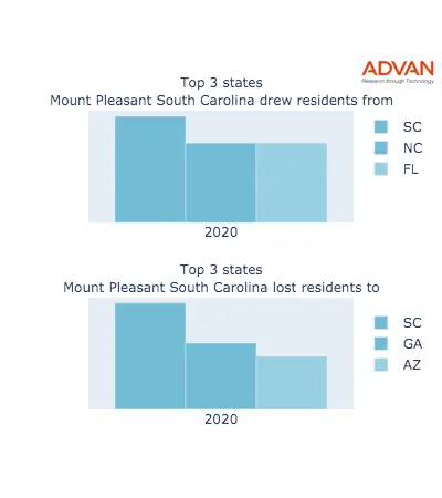 Mount Pleasant states migration 2020