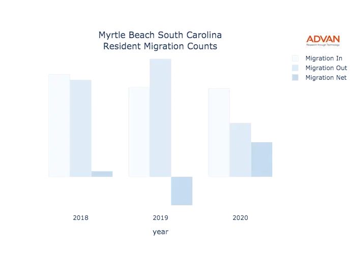 Myrtle Beach migration counts chart