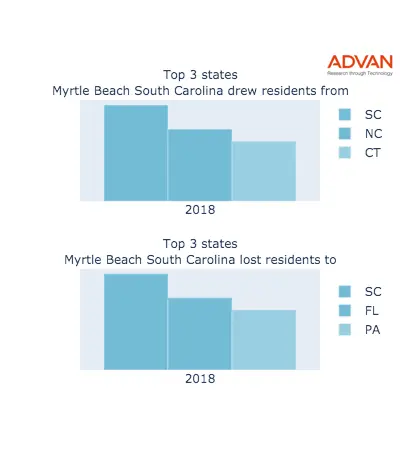 Myrtle Beach states migration 2018