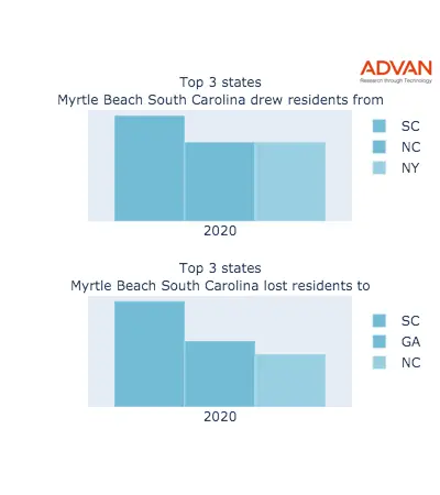 Myrtle Beach states migration 2020