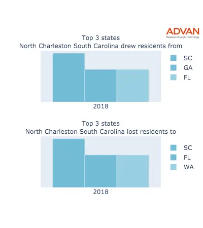 North Charleston states migration 2018