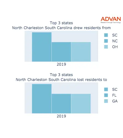 North Charleston states migration 2019