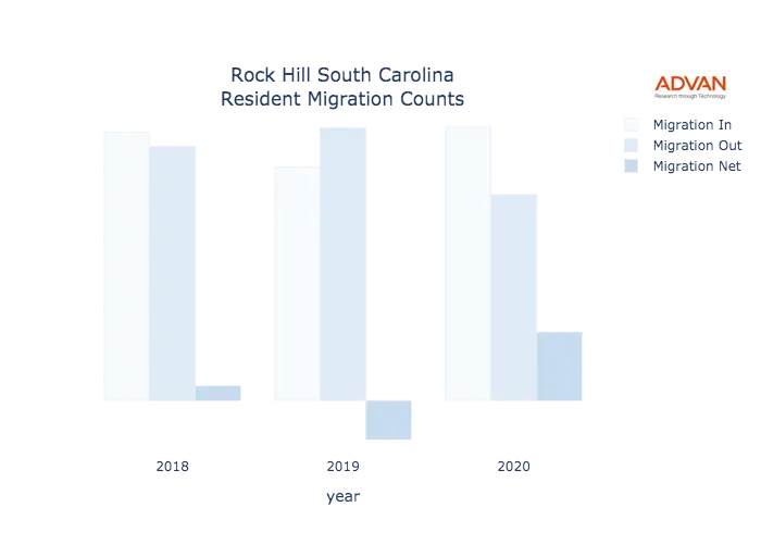 Rock Hill migration counts chart