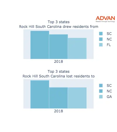 Rock Hill states migration 2018