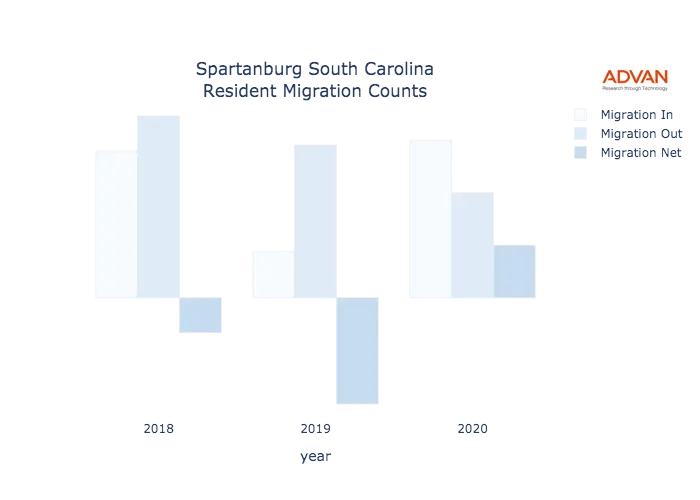 Spartanburg migration counts chart