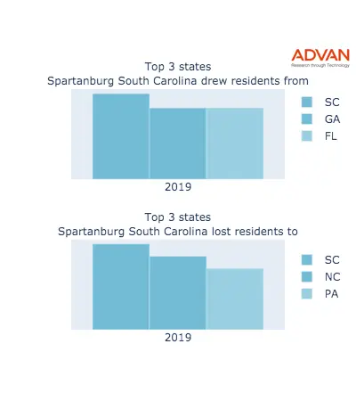Spartanburg states migration 2019