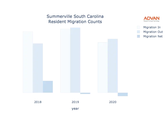 Summerville migration counts chart