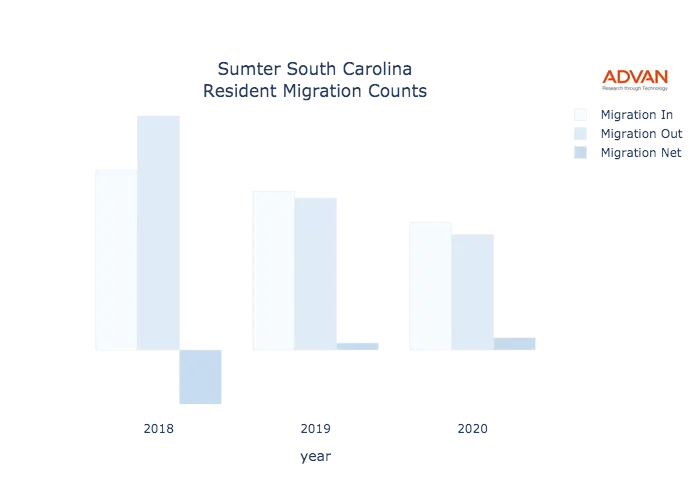 Sumter migration counts chart