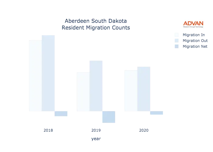 Aberdeen migration counts chart